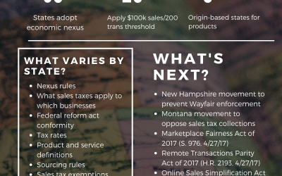 Sales tax: Do you owe?